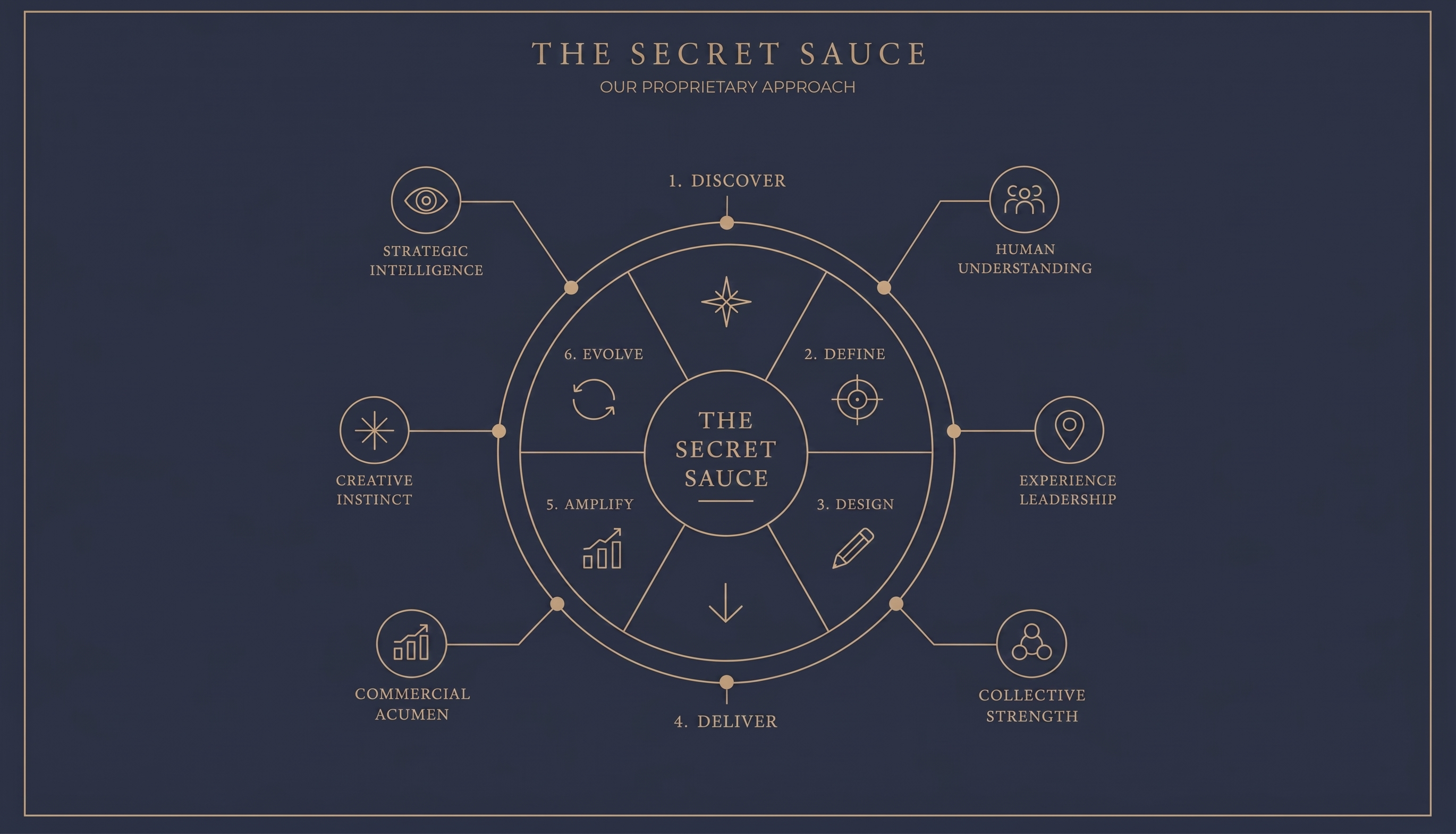 The Secret Sauce — S/Collective proprietary framework